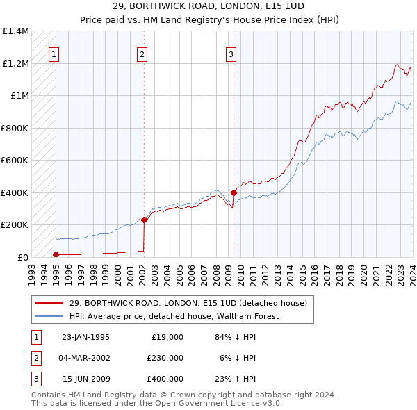29, BORTHWICK ROAD, LONDON, E15 1UD: Price paid vs HM Land Registry's House Price Index