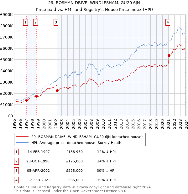 29, BOSMAN DRIVE, WINDLESHAM, GU20 6JN: Price paid vs HM Land Registry's House Price Index