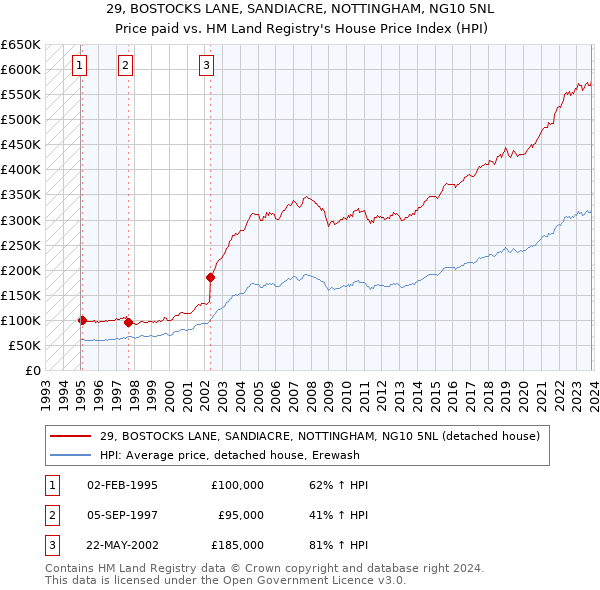 29, BOSTOCKS LANE, SANDIACRE, NOTTINGHAM, NG10 5NL: Price paid vs HM Land Registry's House Price Index