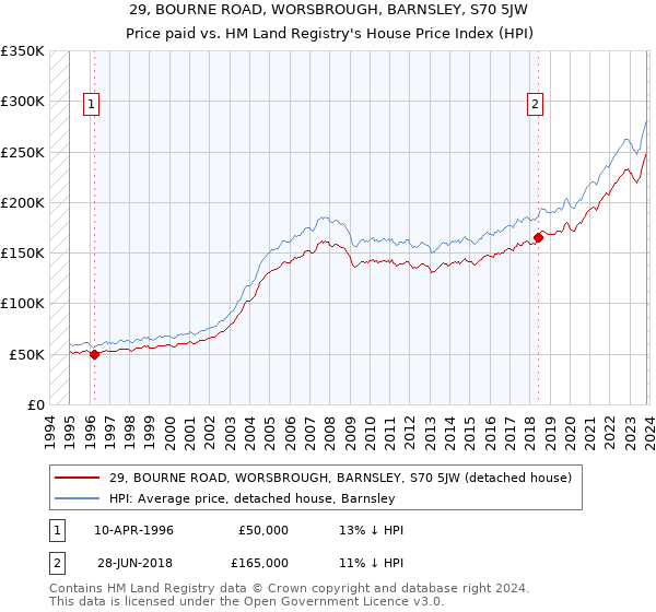 29, BOURNE ROAD, WORSBROUGH, BARNSLEY, S70 5JW: Price paid vs HM Land Registry's House Price Index