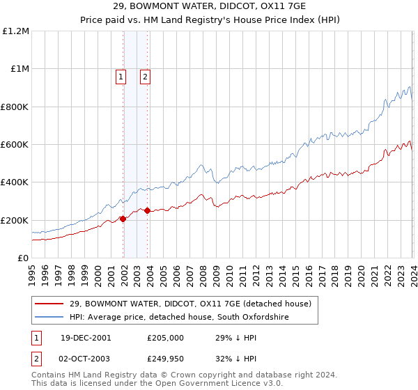 29, BOWMONT WATER, DIDCOT, OX11 7GE: Price paid vs HM Land Registry's House Price Index