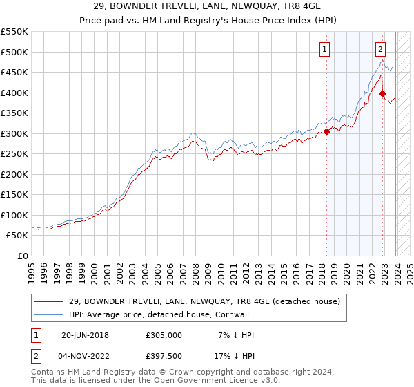 29, BOWNDER TREVELI, LANE, NEWQUAY, TR8 4GE: Price paid vs HM Land Registry's House Price Index