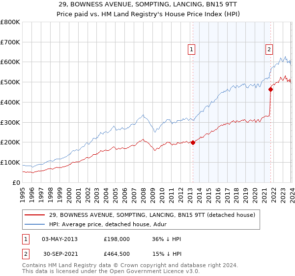 29, BOWNESS AVENUE, SOMPTING, LANCING, BN15 9TT: Price paid vs HM Land Registry's House Price Index