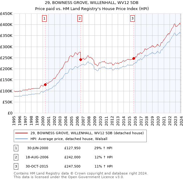 29, BOWNESS GROVE, WILLENHALL, WV12 5DB: Price paid vs HM Land Registry's House Price Index