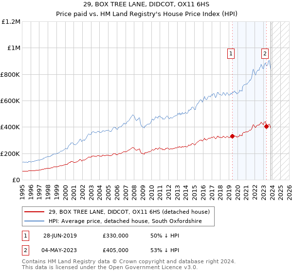 29, BOX TREE LANE, DIDCOT, OX11 6HS: Price paid vs HM Land Registry's House Price Index
