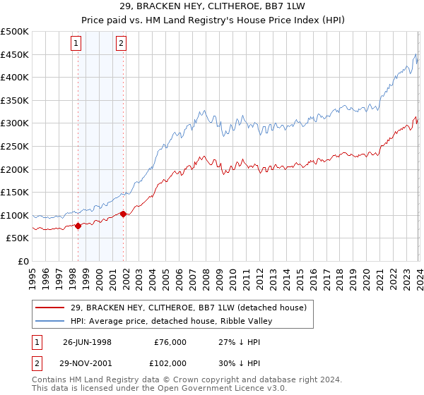 29, BRACKEN HEY, CLITHEROE, BB7 1LW: Price paid vs HM Land Registry's House Price Index