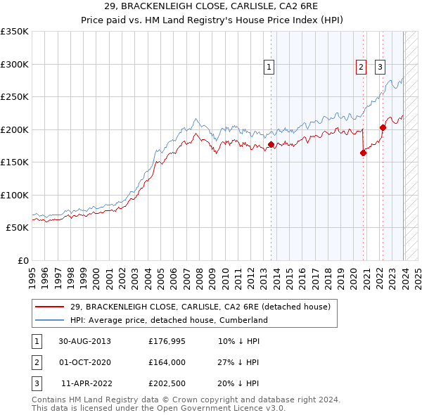 29, BRACKENLEIGH CLOSE, CARLISLE, CA2 6RE: Price paid vs HM Land Registry's House Price Index