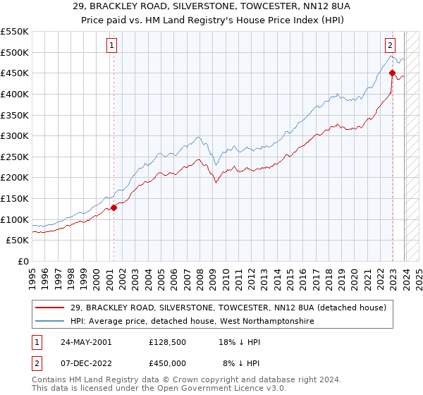 29, BRACKLEY ROAD, SILVERSTONE, TOWCESTER, NN12 8UA: Price paid vs HM Land Registry's House Price Index