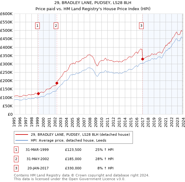 29, BRADLEY LANE, PUDSEY, LS28 8LH: Price paid vs HM Land Registry's House Price Index