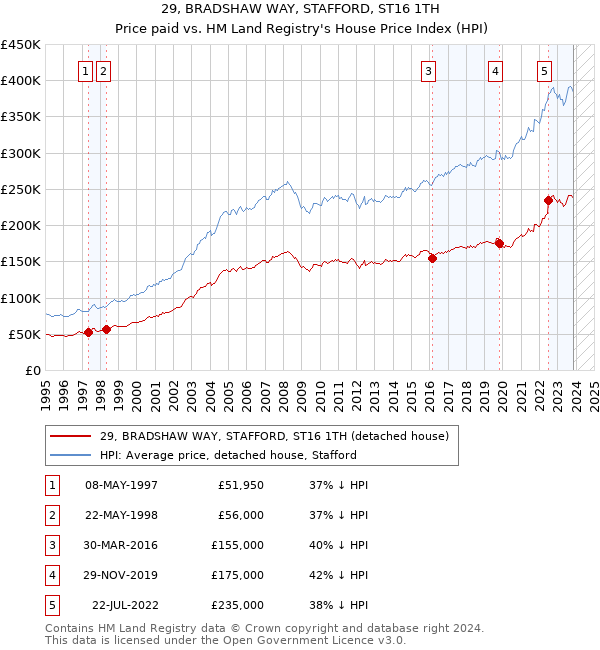 29, BRADSHAW WAY, STAFFORD, ST16 1TH: Price paid vs HM Land Registry's House Price Index