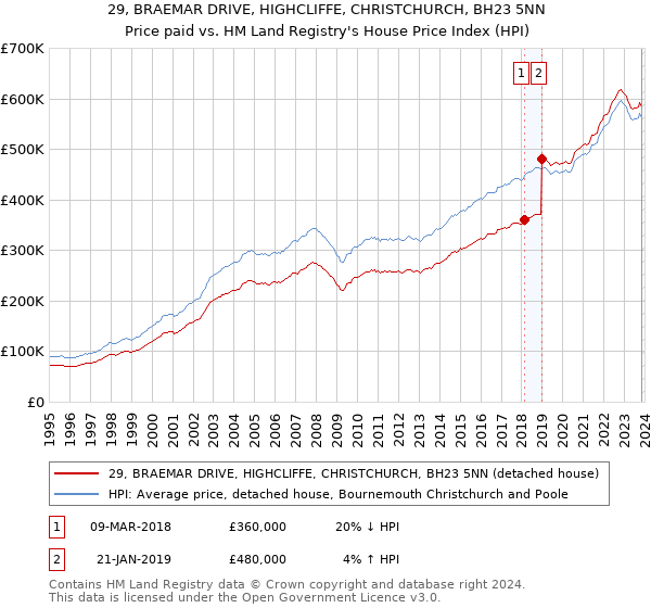 29, BRAEMAR DRIVE, HIGHCLIFFE, CHRISTCHURCH, BH23 5NN: Price paid vs HM Land Registry's House Price Index