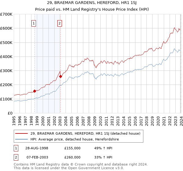 29, BRAEMAR GARDENS, HEREFORD, HR1 1SJ: Price paid vs HM Land Registry's House Price Index