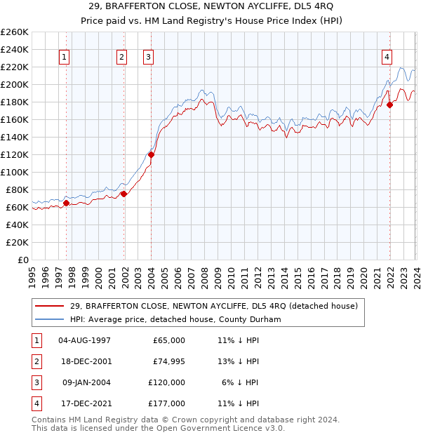29, BRAFFERTON CLOSE, NEWTON AYCLIFFE, DL5 4RQ: Price paid vs HM Land Registry's House Price Index