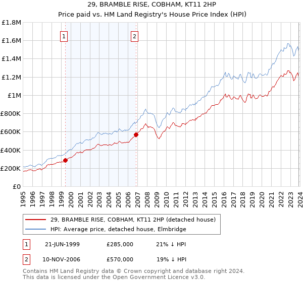 29, BRAMBLE RISE, COBHAM, KT11 2HP: Price paid vs HM Land Registry's House Price Index