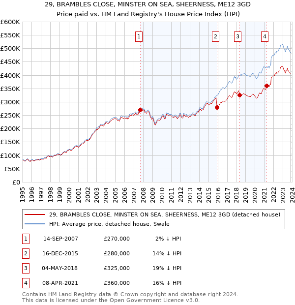 29, BRAMBLES CLOSE, MINSTER ON SEA, SHEERNESS, ME12 3GD: Price paid vs HM Land Registry's House Price Index