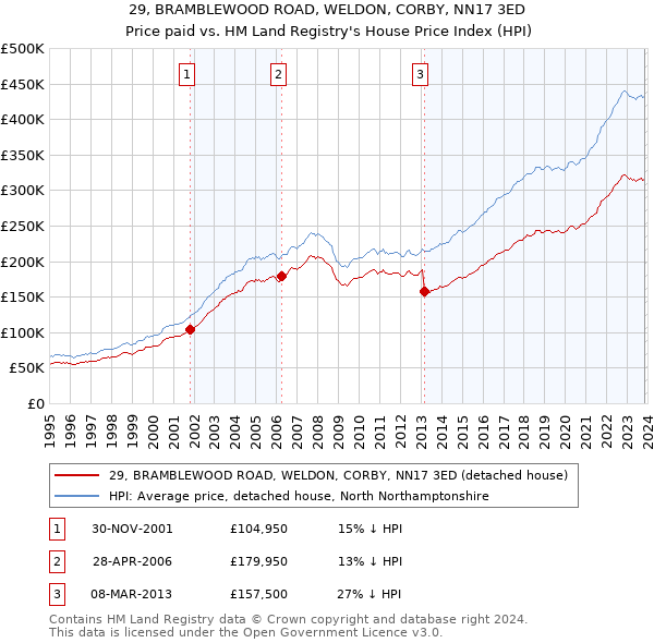 29, BRAMBLEWOOD ROAD, WELDON, CORBY, NN17 3ED: Price paid vs HM Land Registry's House Price Index