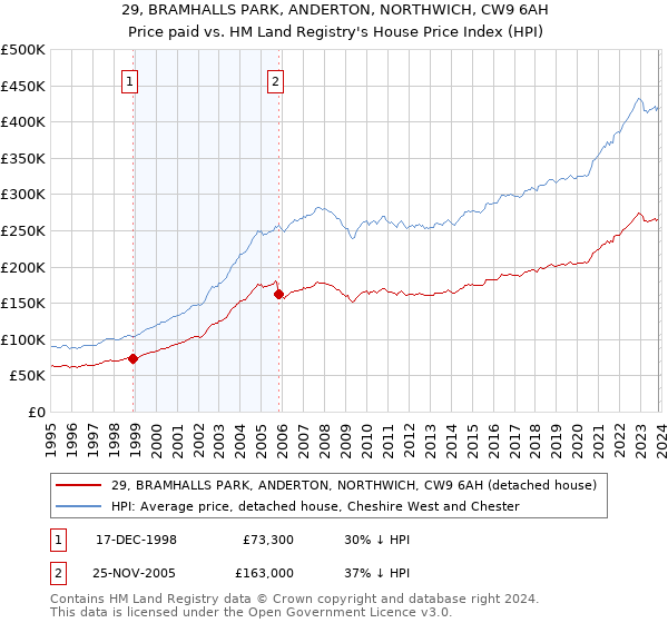 29, BRAMHALLS PARK, ANDERTON, NORTHWICH, CW9 6AH: Price paid vs HM Land Registry's House Price Index