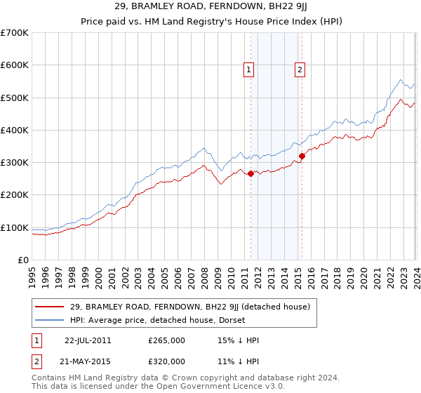 29, BRAMLEY ROAD, FERNDOWN, BH22 9JJ: Price paid vs HM Land Registry's House Price Index
