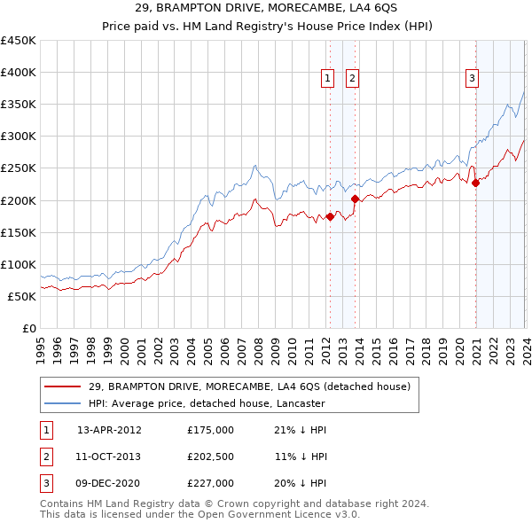 29, BRAMPTON DRIVE, MORECAMBE, LA4 6QS: Price paid vs HM Land Registry's House Price Index