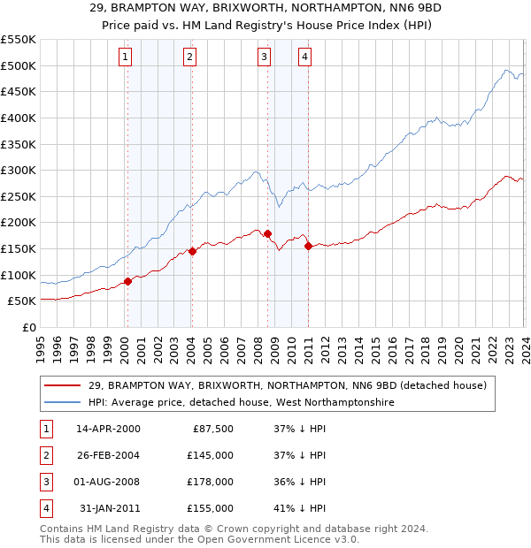 29, BRAMPTON WAY, BRIXWORTH, NORTHAMPTON, NN6 9BD: Price paid vs HM Land Registry's House Price Index