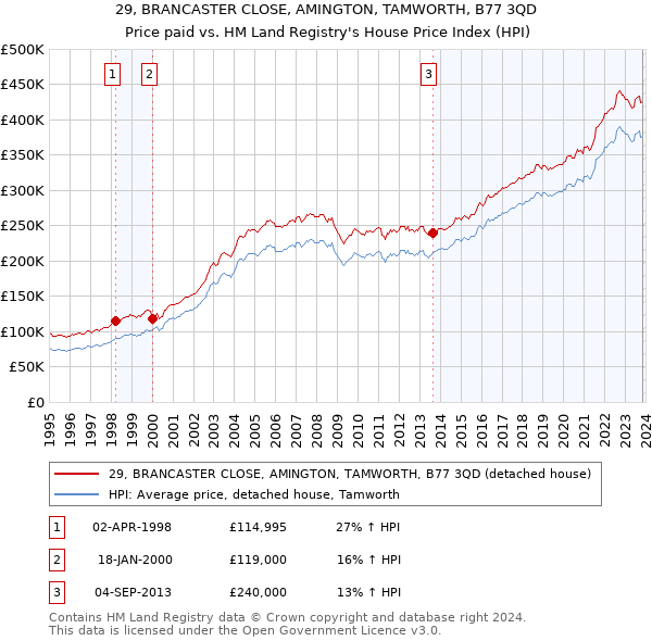 29, BRANCASTER CLOSE, AMINGTON, TAMWORTH, B77 3QD: Price paid vs HM Land Registry's House Price Index