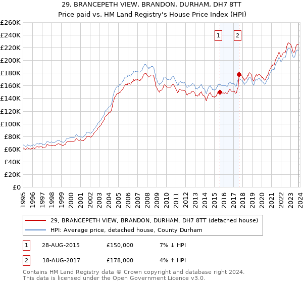 29, BRANCEPETH VIEW, BRANDON, DURHAM, DH7 8TT: Price paid vs HM Land Registry's House Price Index