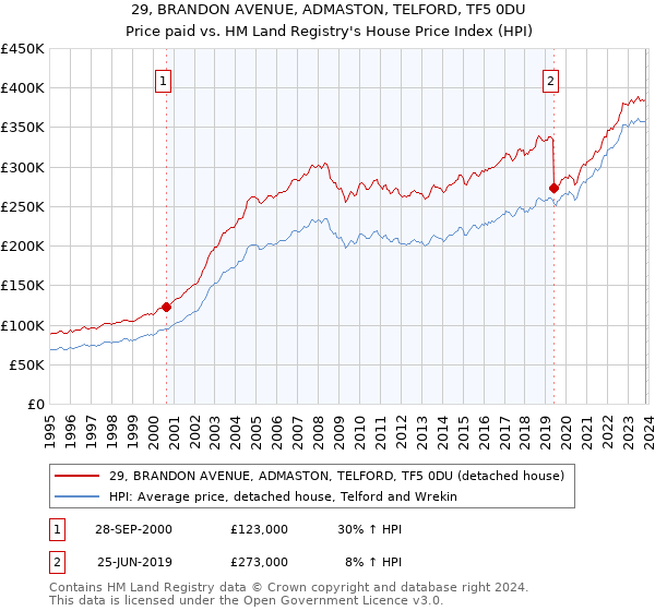 29, BRANDON AVENUE, ADMASTON, TELFORD, TF5 0DU: Price paid vs HM Land Registry's House Price Index