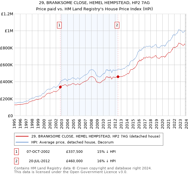 29, BRANKSOME CLOSE, HEMEL HEMPSTEAD, HP2 7AG: Price paid vs HM Land Registry's House Price Index