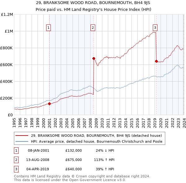 29, BRANKSOME WOOD ROAD, BOURNEMOUTH, BH4 9JS: Price paid vs HM Land Registry's House Price Index