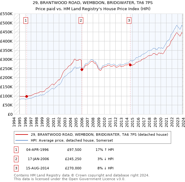 29, BRANTWOOD ROAD, WEMBDON, BRIDGWATER, TA6 7PS: Price paid vs HM Land Registry's House Price Index