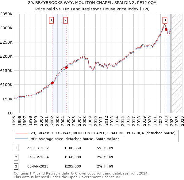 29, BRAYBROOKS WAY, MOULTON CHAPEL, SPALDING, PE12 0QA: Price paid vs HM Land Registry's House Price Index