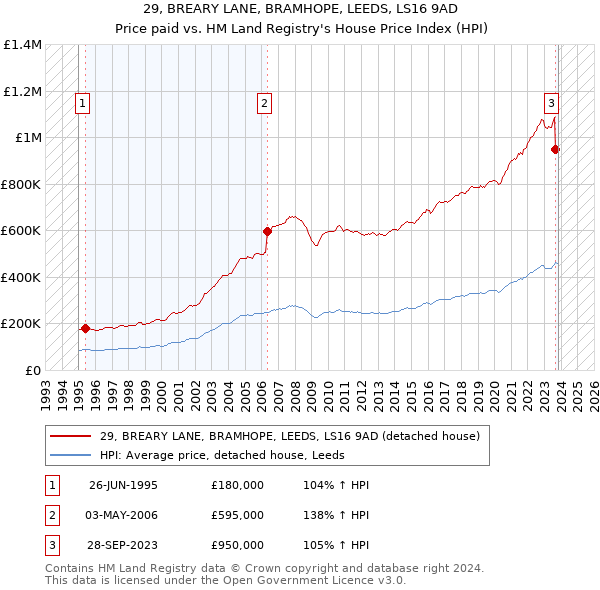 29, BREARY LANE, BRAMHOPE, LEEDS, LS16 9AD: Price paid vs HM Land Registry's House Price Index