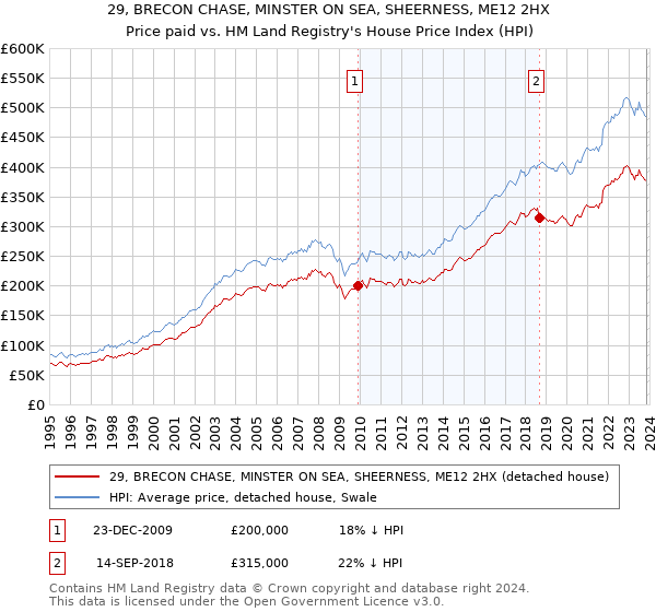 29, BRECON CHASE, MINSTER ON SEA, SHEERNESS, ME12 2HX: Price paid vs HM Land Registry's House Price Index