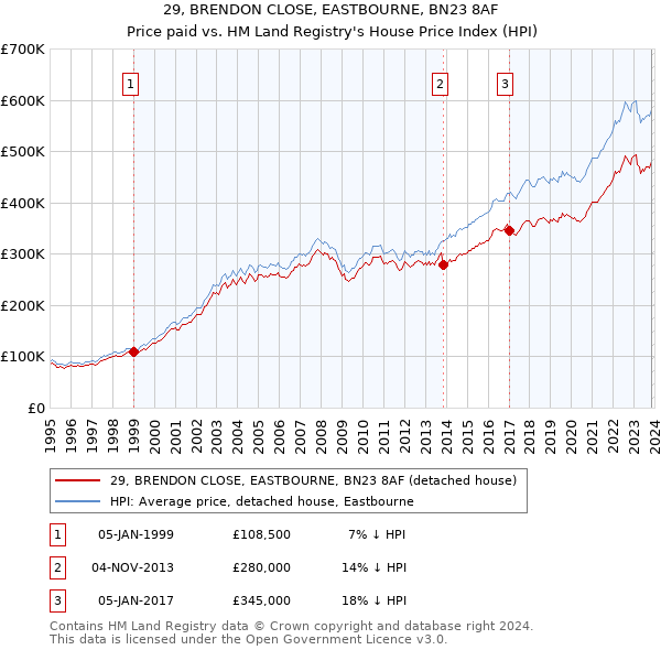 29, BRENDON CLOSE, EASTBOURNE, BN23 8AF: Price paid vs HM Land Registry's House Price Index