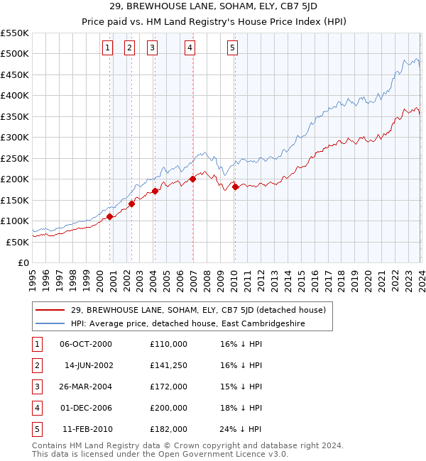 29, BREWHOUSE LANE, SOHAM, ELY, CB7 5JD: Price paid vs HM Land Registry's House Price Index