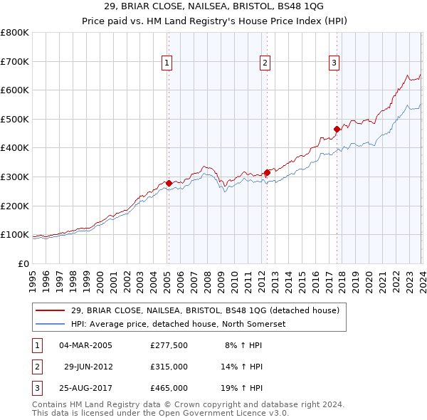 29, BRIAR CLOSE, NAILSEA, BRISTOL, BS48 1QG: Price paid vs HM Land Registry's House Price Index