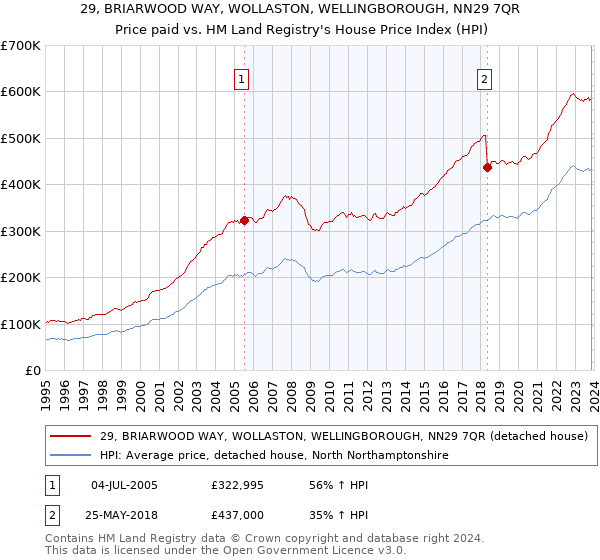 29, BRIARWOOD WAY, WOLLASTON, WELLINGBOROUGH, NN29 7QR: Price paid vs HM Land Registry's House Price Index