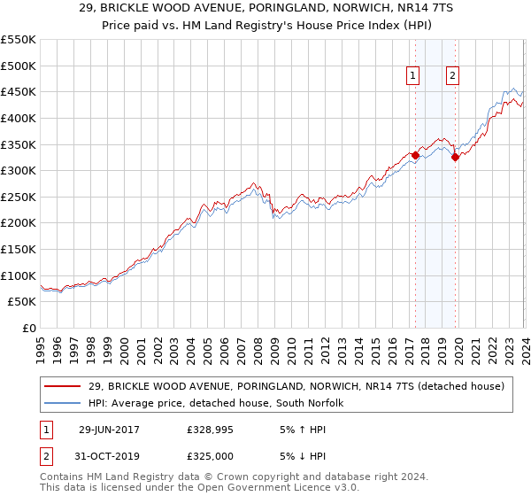 29, BRICKLE WOOD AVENUE, PORINGLAND, NORWICH, NR14 7TS: Price paid vs HM Land Registry's House Price Index
