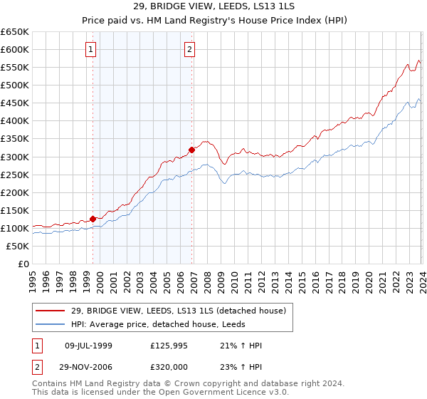 29, BRIDGE VIEW, LEEDS, LS13 1LS: Price paid vs HM Land Registry's House Price Index