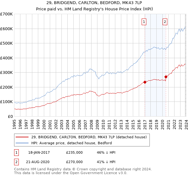 29, BRIDGEND, CARLTON, BEDFORD, MK43 7LP: Price paid vs HM Land Registry's House Price Index