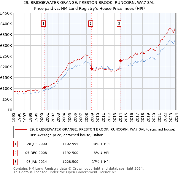 29, BRIDGEWATER GRANGE, PRESTON BROOK, RUNCORN, WA7 3AL: Price paid vs HM Land Registry's House Price Index