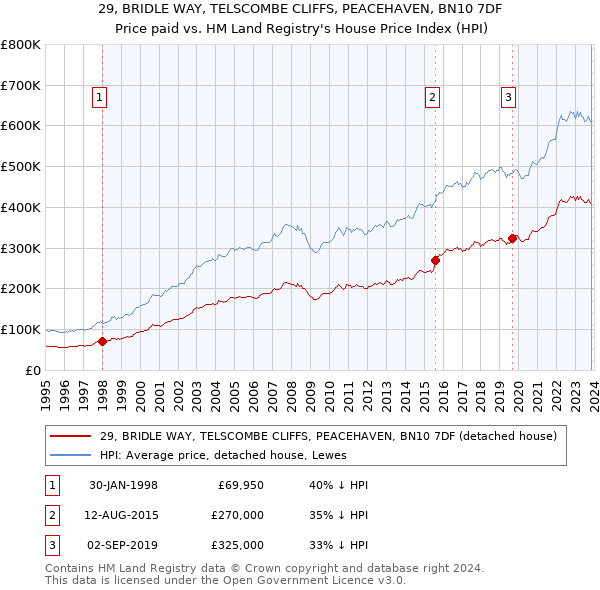 29, BRIDLE WAY, TELSCOMBE CLIFFS, PEACEHAVEN, BN10 7DF: Price paid vs HM Land Registry's House Price Index