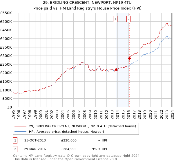 29, BRIDLING CRESCENT, NEWPORT, NP19 4TU: Price paid vs HM Land Registry's House Price Index
