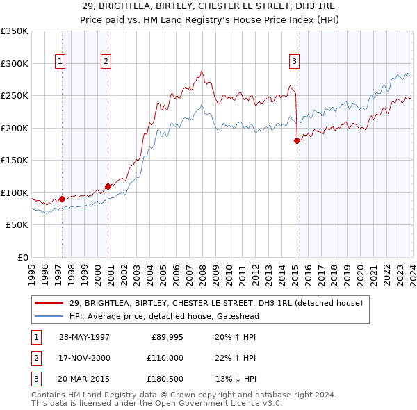 29, BRIGHTLEA, BIRTLEY, CHESTER LE STREET, DH3 1RL: Price paid vs HM Land Registry's House Price Index