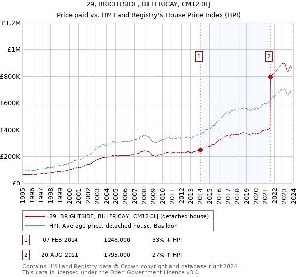 29, BRIGHTSIDE, BILLERICAY, CM12 0LJ: Price paid vs HM Land Registry's House Price Index