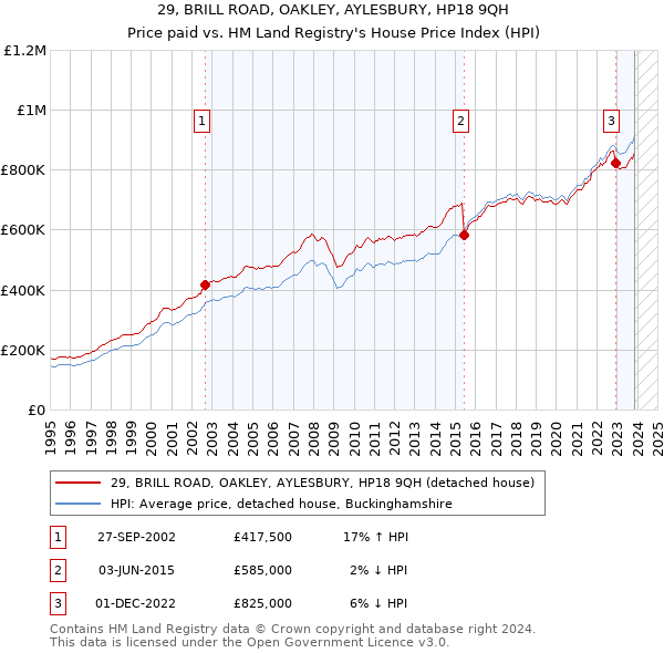 29, BRILL ROAD, OAKLEY, AYLESBURY, HP18 9QH: Price paid vs HM Land Registry's House Price Index