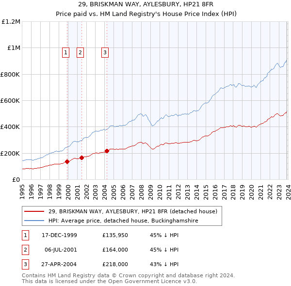 29, BRISKMAN WAY, AYLESBURY, HP21 8FR: Price paid vs HM Land Registry's House Price Index