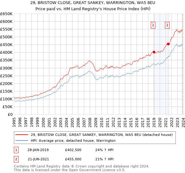 29, BRISTOW CLOSE, GREAT SANKEY, WARRINGTON, WA5 8EU: Price paid vs HM Land Registry's House Price Index