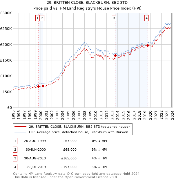 29, BRITTEN CLOSE, BLACKBURN, BB2 3TD: Price paid vs HM Land Registry's House Price Index