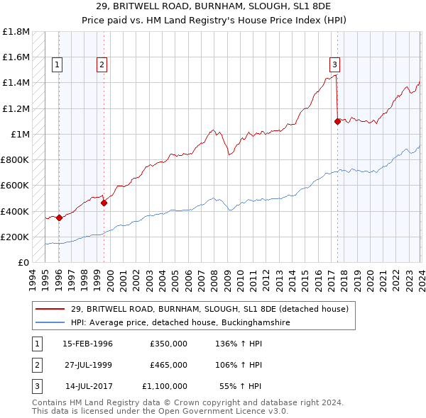 29, BRITWELL ROAD, BURNHAM, SLOUGH, SL1 8DE: Price paid vs HM Land Registry's House Price Index